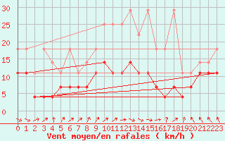Courbe de la force du vent pour Wuerzburg