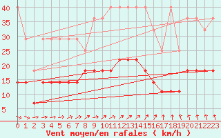 Courbe de la force du vent pour Cottbus