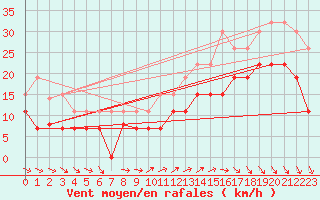 Courbe de la force du vent pour La Rochelle - Le Bout Blanc (17)