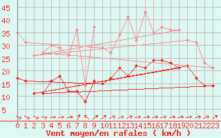 Courbe de la force du vent pour Le Talut - Belle-Ile (56)