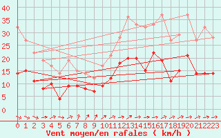 Courbe de la force du vent pour Tarbes (65)