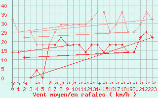 Courbe de la force du vent pour Wasserkuppe