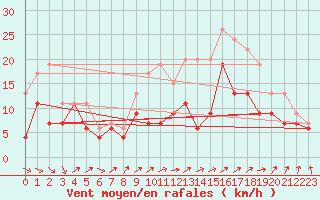 Courbe de la force du vent pour Toussus-le-Noble (78)
