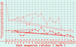 Courbe de la force du vent pour Napf (Sw)