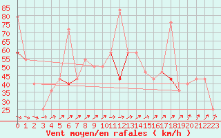 Courbe de la force du vent pour Sletnes Fyr