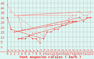 Courbe de la force du vent pour Pointe de Chemoulin (44)