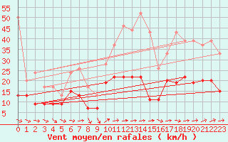 Courbe de la force du vent pour Hyres (83)