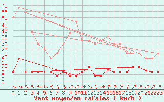 Courbe de la force du vent pour Vandells