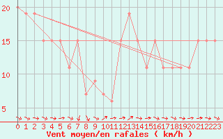 Courbe de la force du vent pour Turaif