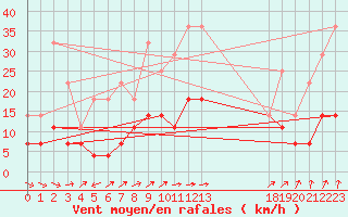 Courbe de la force du vent pour Madridejos