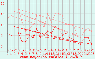 Courbe de la force du vent pour Kaisersbach-Cronhuette