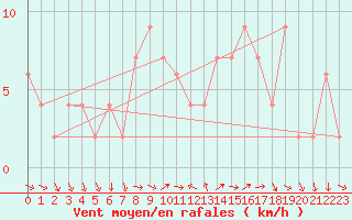 Courbe de la force du vent pour Cuenca