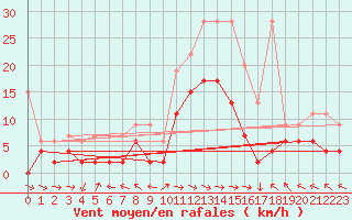 Courbe de la force du vent pour Bad Ragaz