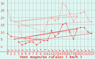 Courbe de la force du vent pour Braunlage