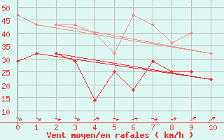 Courbe de la force du vent pour Torsvag Fyr