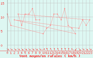 Courbe de la force du vent pour Castelln de la Plana, Almazora