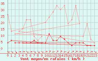 Courbe de la force du vent pour Les Marecottes