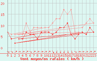Courbe de la force du vent pour Bastia (2B)