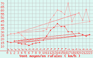 Courbe de la force du vent pour Landivisiau (29)