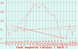 Courbe de la force du vent pour Nexoe Vest