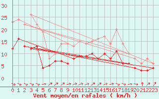 Courbe de la force du vent pour Soltau