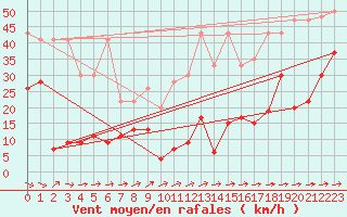 Courbe de la force du vent pour Saentis (Sw)