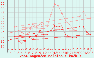 Courbe de la force du vent pour Chlons-en-Champagne (51)