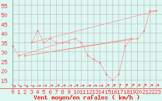 Courbe de la force du vent pour la bouée 62145