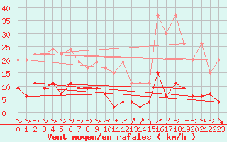 Courbe de la force du vent pour Pully-Lausanne (Sw)