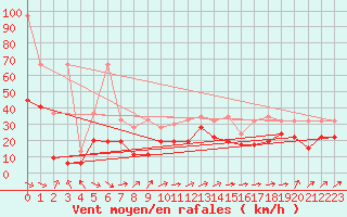 Courbe de la force du vent pour Crap Masegn