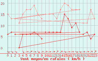 Courbe de la force du vent pour Cap Ferret (33)