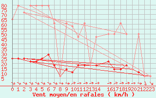 Courbe de la force du vent pour Ramsau / Dachstein