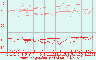 Courbe de la force du vent pour Kleiner Feldberg / Taunus