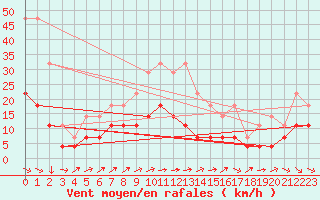 Courbe de la force du vent pour Rangedala