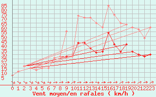 Courbe de la force du vent pour Milford Haven