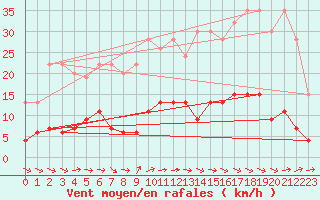 Courbe de la force du vent pour Pully-Lausanne (Sw)