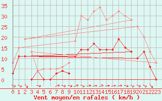 Courbe de la force du vent pour Blois (41)