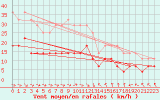 Courbe de la force du vent pour Harstena