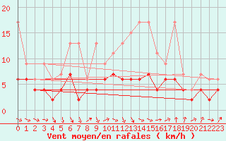 Courbe de la force du vent pour Thun