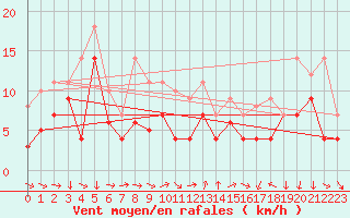 Courbe de la force du vent pour Geisenheim