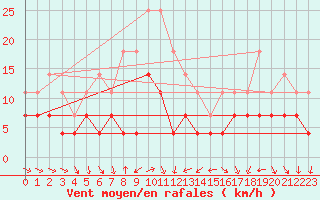 Courbe de la force du vent pour Varkaus Kosulanniemi