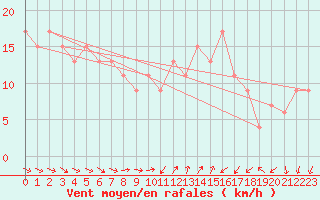 Courbe de la force du vent pour Dundrennan