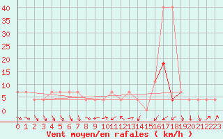 Courbe de la force du vent pour Sombor