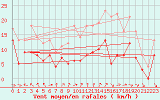 Courbe de la force du vent pour Lons-le-Saunier (39)