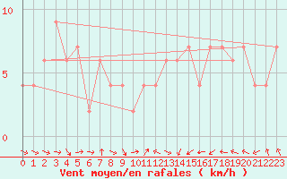 Courbe de la force du vent pour Oviedo