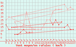 Courbe de la force du vent pour Cabo Carvoeiro