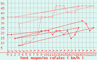 Courbe de la force du vent pour Valke-Maarja