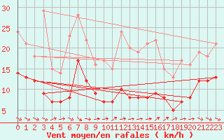 Courbe de la force du vent pour Ile d