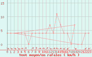 Courbe de la force du vent pour Ramsau / Dachstein