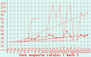 Courbe de la force du vent pour Navacerrada